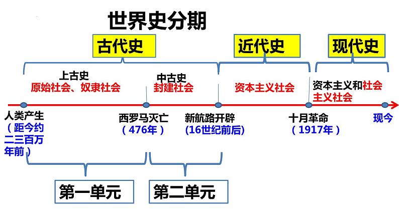 2021-2022学年高中历史统编版（2019）必修中外历史纲要下册第3课 中古时期的欧洲 课件02