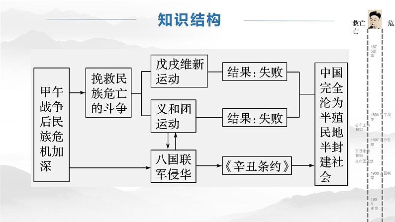 2022-2023学年高中历史统编版（2019）必修中外历史纲要上册第18课 挽救民族危亡的斗争 课件第4页