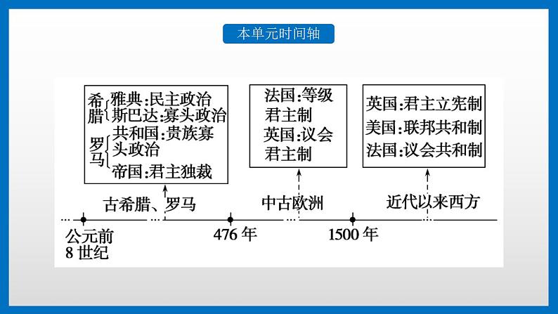 2022-2023学年高中历史统编版（2019）选择性必修一第2课 西方国家古代和近代政治制度的演变 课件第4页