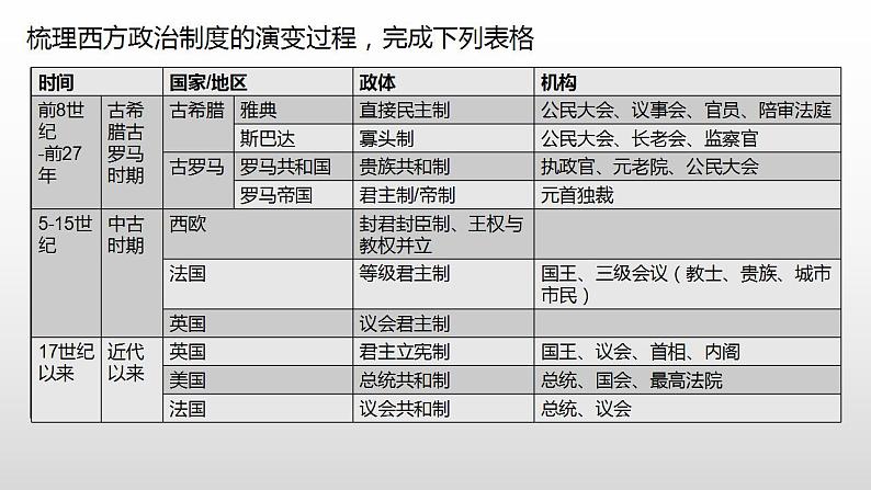 2022-2023学年高中历史统编版（2019）选择性必修一第2课 西方国家古代和近代政治制度的演变 课件第5页