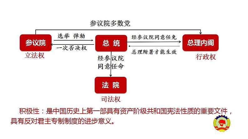 2022-2023学年高中历史统编版（2019）选择性必修一第3课 中国近代至当代政治制度的演变 课件08