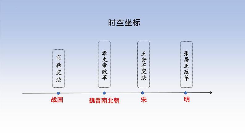 2022-2023学年高中历史统编版（2019）选择性必修一第4课 中国历代变法和改革课件04