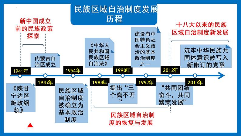 2022-2023学年高中历史统编版（2019）选择性必修一第13课 当代中国的民族政策 课件第3页