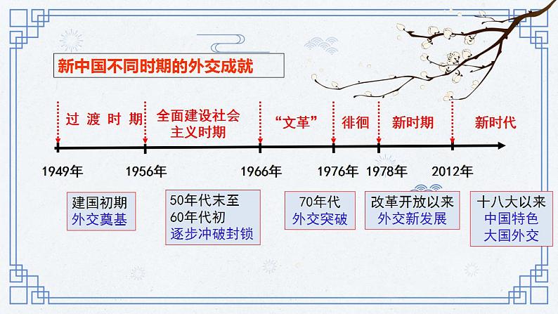 2022-2023学年高中历史统编版（2019）选择性必修一第14课 当代中国的外交 课件07