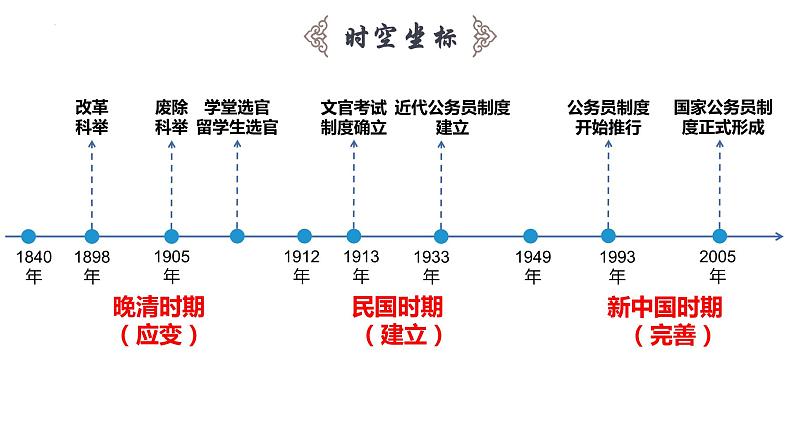 2022-2023学年高中历史统编版（2019）选择性必修一第7课 近代以来中国的官员选拔与管理 课件03