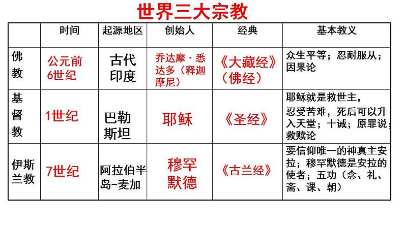 2021-2022学年高中历史统编版（2019）必修中外历史纲要下册第4课 中古时期的亚洲 课件第4页