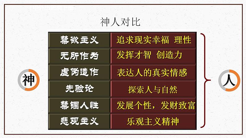 2021-2022学年高中历史统编版（2019）必修中外历史纲要下册第8课 欧洲的思想解放运动 课件第8页