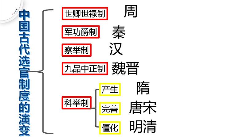 2022-2023学年高中历史统编版（2019）选择性必修1第5课 中国古代官员的选拔与管理 课件第3页