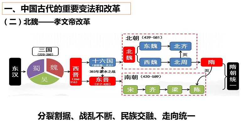 2022-2023学年高中历史统编版（2019）选择性必修1第4课 中国历代变法和改革  课件第8页