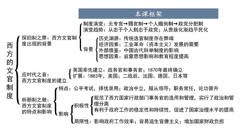 2022-2023学年高中历史统编版（2019）选择性必修一第6课 西方的文官制度 课件第5页