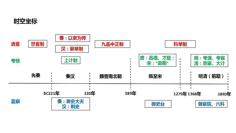 2022-2023学年高中历史统编版（2019）选择性必修一第5课 中国古代官员的选拔与管理 课件（36张）第3页