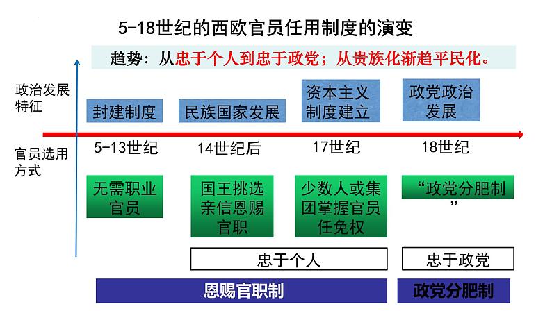 2022-2023学年高中历史统编版（2019）选择性必修一第6课 西方的文官制度 课件第7页