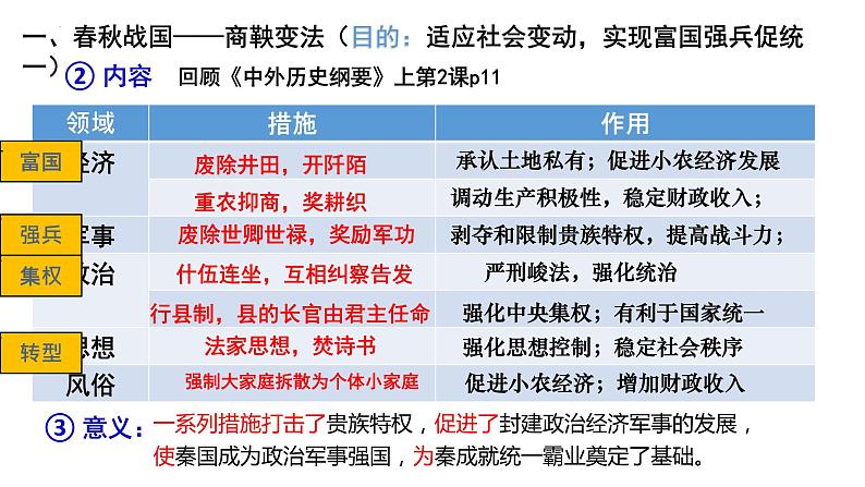 2022-2023学年高中历史统编版（2019）选择性必修一第4课 中国历代变法和改革 课件第6页