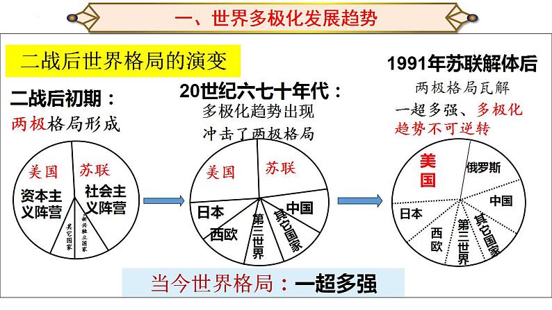 2021-2022学年高中历史统编版（2019）必修中外历史纲要下册第22课 世界多极化与经济全球化 课件第5页