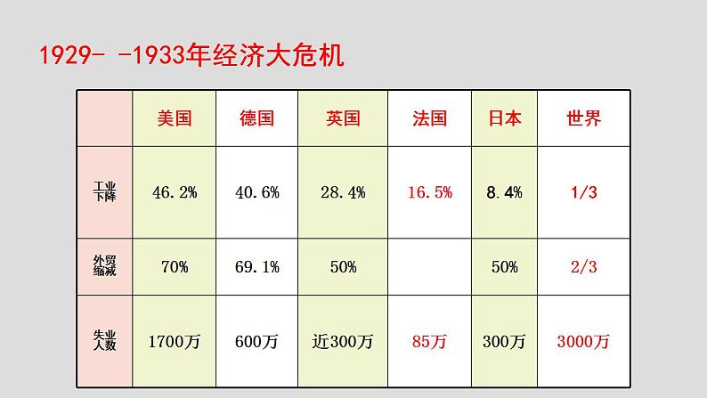 2021-2022学年高中历史统编版（2019）必修中外历史纲要下册第17课 第二次世界大战与战后国际秩序的形成 课件第5页