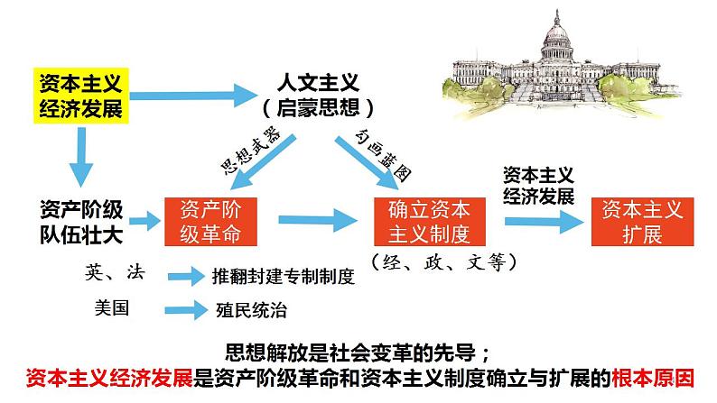 2021-2022学年高中历史统编版（2019）必修中外历史纲要下册第9课 资产阶级革命与资本主义制度的确立 课件第4页