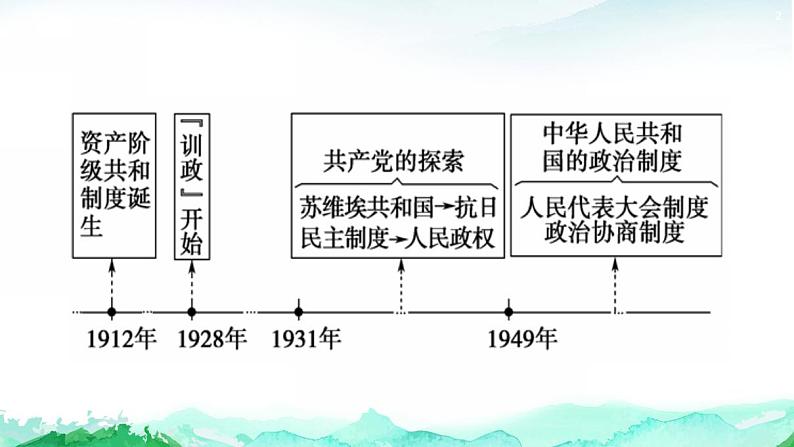 2022-2023学年高中历史统编版（2019）选择性必修1第3课 中国近代至当代政治制度的演变 课件02