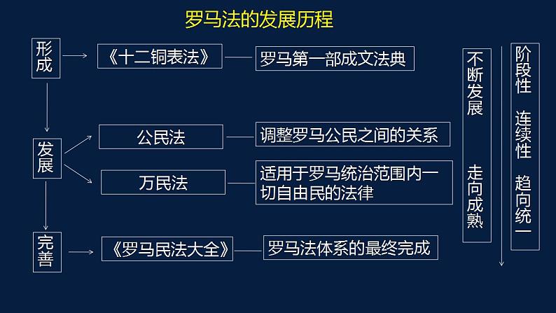 2022-2023学年高中历史统编版（2019）选择性必修1第9课 近代西方的法律与教化 课件07