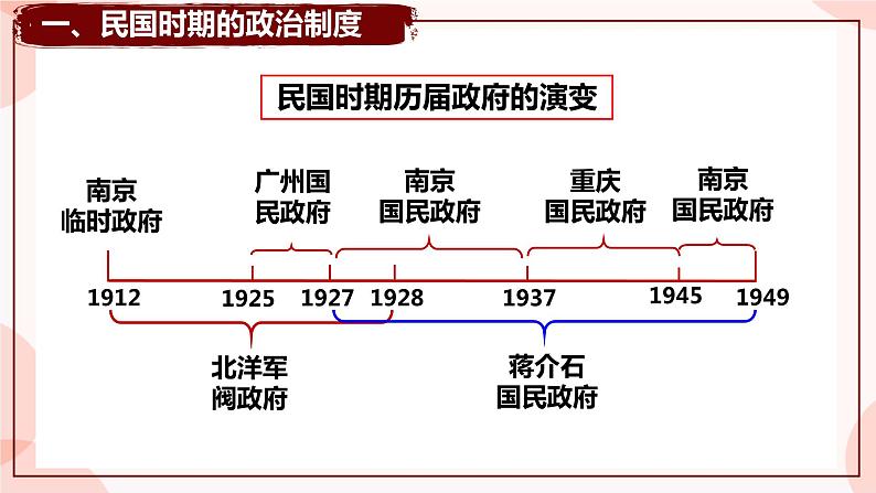 第3课 中国近代至当代政治制度的演变 课件 高中历史人教部编版 选择性必修102