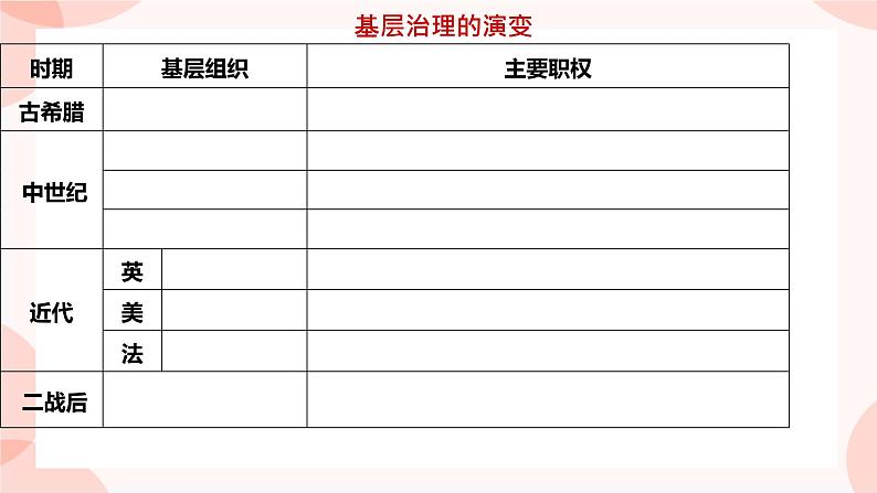 第18课 世界主要国家的基层治理与社会保障 课件 高中历史人教部编版 选择性必修104