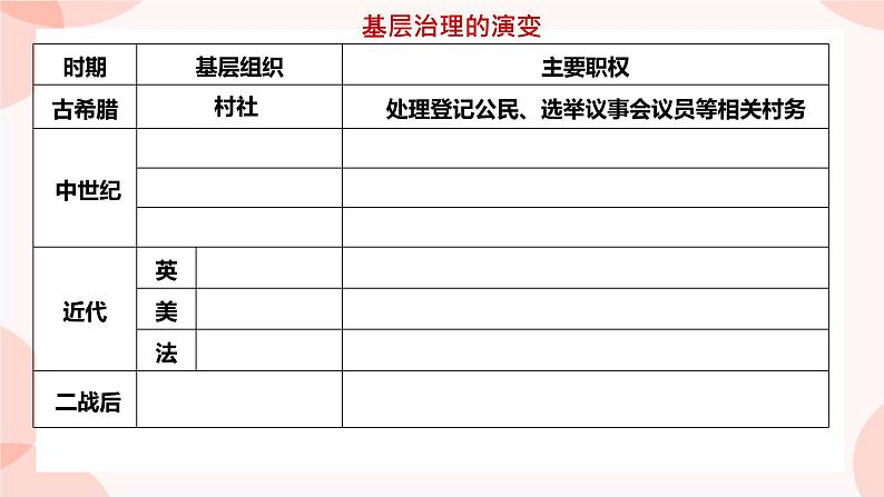 第18课 世界主要国家的基层治理与社会保障 课件 高中历史人教部编版 选择性必修106