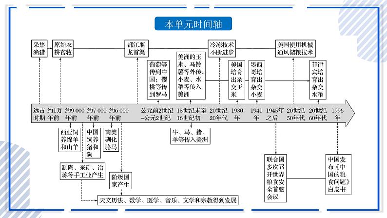 第3课 现代食物的生产、储备与食品安全 课件 高中历史人教部编版 选择性必修203