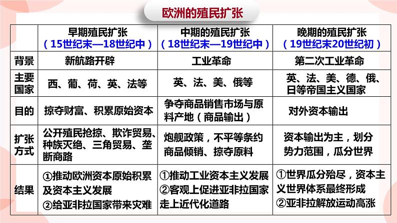 第7课  近代殖民活动和人口的跨地域转移 课件 高中历史人教部编版 选择性必修304