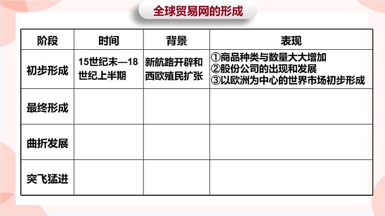 第10课  近代以来的世界贸易与文化交流的扩展 课件 高中历史人教部编版 选择性必修304