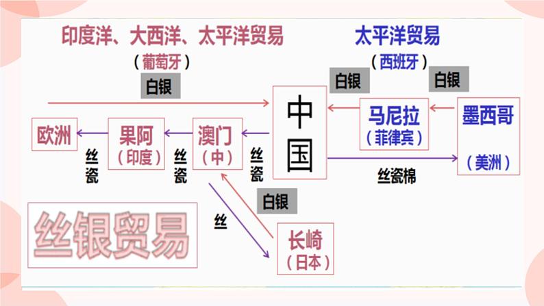 第10课  近代以来的世界贸易与文化交流的扩展 课件 高中历史人教部编版 选择性必修305