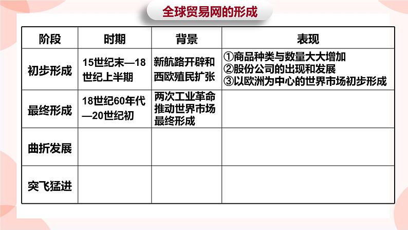 第10课  近代以来的世界贸易与文化交流的扩展 课件 高中历史人教部编版 选择性必修307