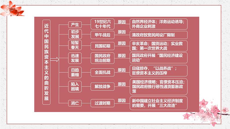 第18课 挽救民族危亡的斗争 课件 高中历史人教部编版 中外历史纲要（上）第7页