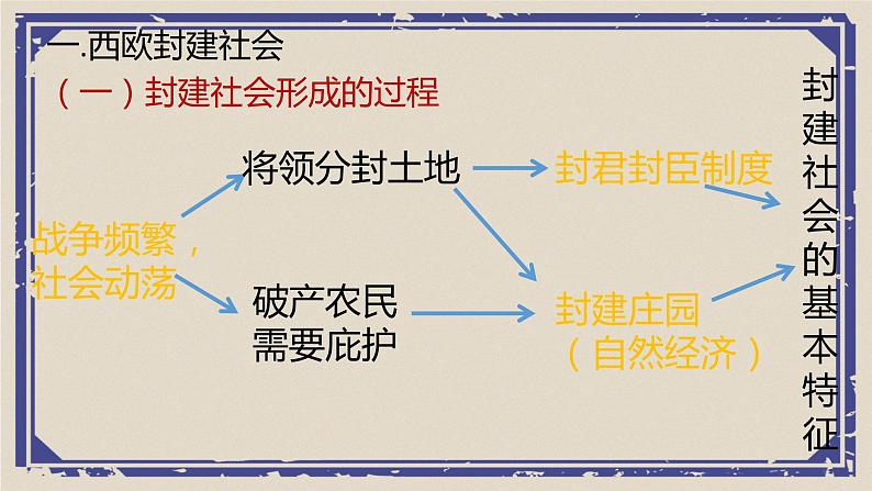 第3课 中古时期的欧洲 课件  高中历史人教部编版 中外历史纲要（下）05