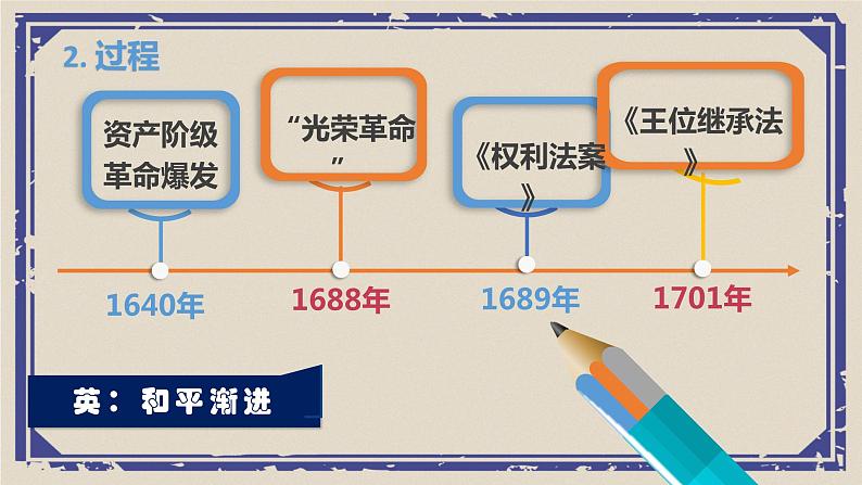 第9课 资产阶级革命与资本主义制度的确立 课件  高中历史人教部编版 中外历史纲要（下）第3页