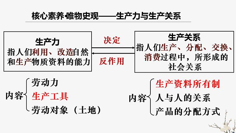 高中历史人教版必修2 第1课 发达的古代农业  课件第2页