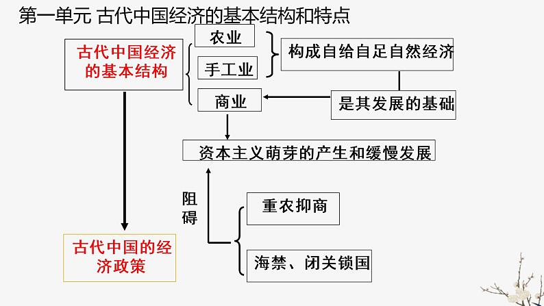 高中历史人教版必修2 第1课 发达的古代农业  课件第4页