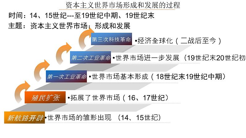 高中历史人教版必修2 第5课 开辟新航路  课件第1页