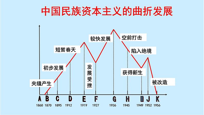 高中历史人教版必修2 第10课 中国民族资本主义的曲折发展  课件06