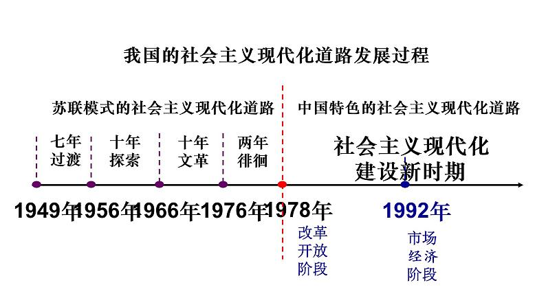 高中历史人教版必修2 第11课 经济建设的发展和曲折  课件第2页