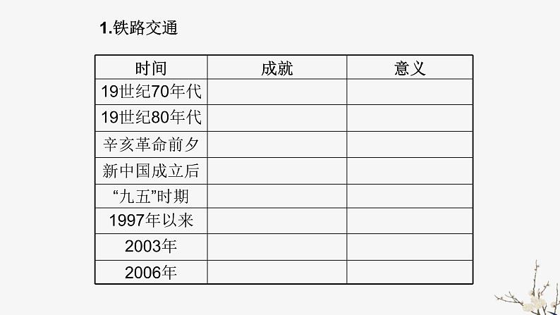 高中历史人教版必修2 第15课 交通和通讯工具的进步  课件04