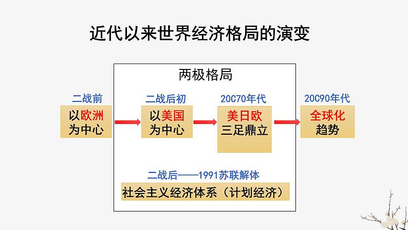 高中历史人教版必修2 第22课 战后资本主义世界经济体系的形成  课件第4页