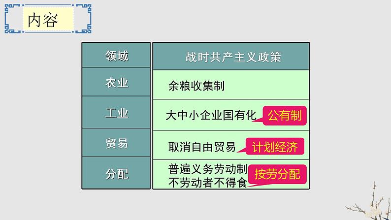 高中历史人教版必修2 第20课 从“战时共产主义”到“斯大林模式”  课件第7页