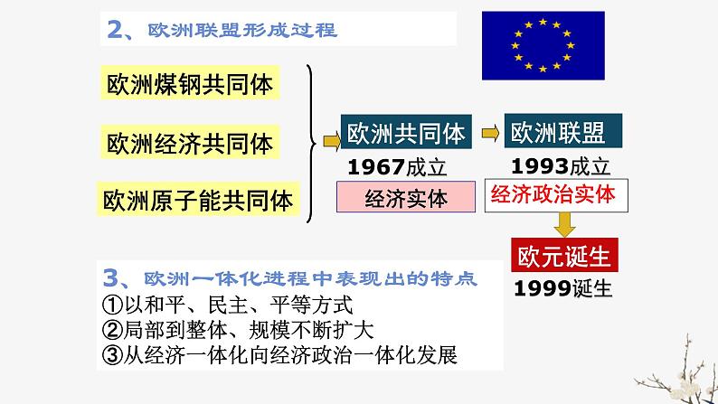 高中历史人教版必修2 第23课 世界经济的区域集团化  课件07