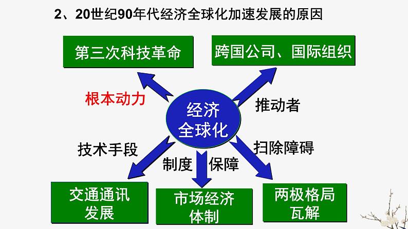 高中历史人教版必修2 第24课 世界经济的全球化趋势  课件第5页