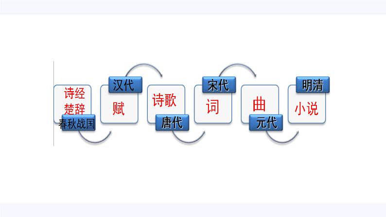 第9课 辉煌灿烂的文学  课件 高中历史人教版必修3第2页