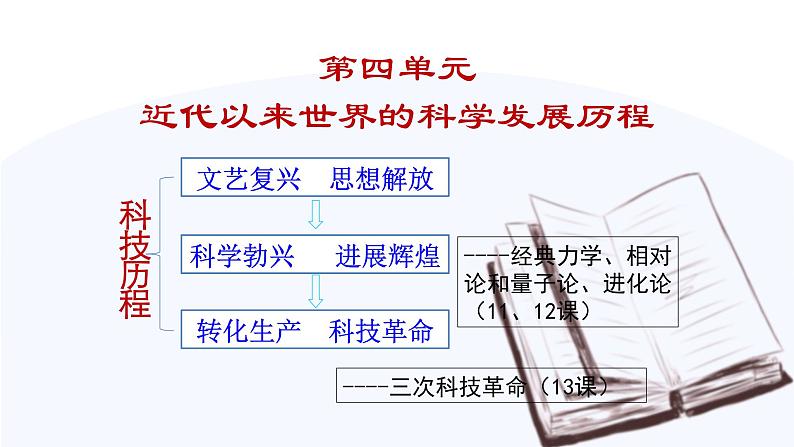 第11课 物理学的重大进展  课件 高中历史人教版必修3第1页