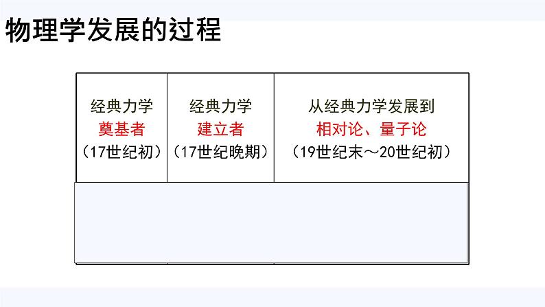 第11课 物理学的重大进展  课件 高中历史人教版必修3第3页