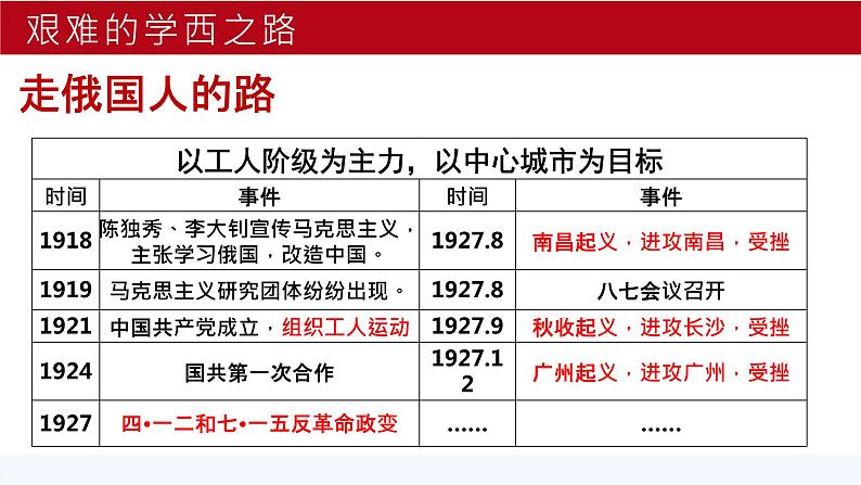 第17课 毛泽东思想  课件 高中历史人教版必修305