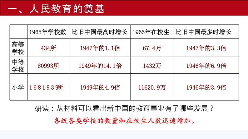 第21课 现代中国教育的发展  课件 高中历史人教版必修3第6页