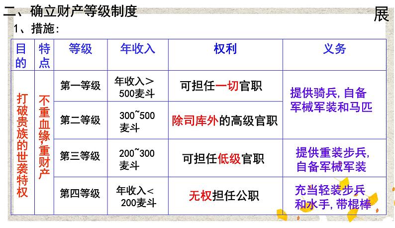 第2课 除旧布新的梭伦改革 课件 高中历史人教版选修106