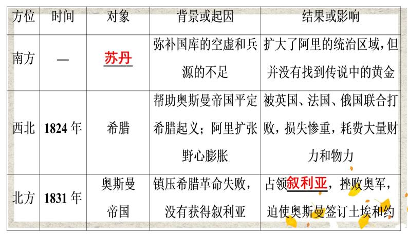 第3课 改革的后果 课件 高中历史人教版选修104